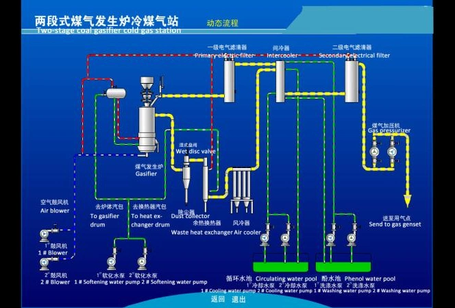 500 Kw Per Hour Coal Gasifier/Coal Gasification Power Plant with Electric Generator