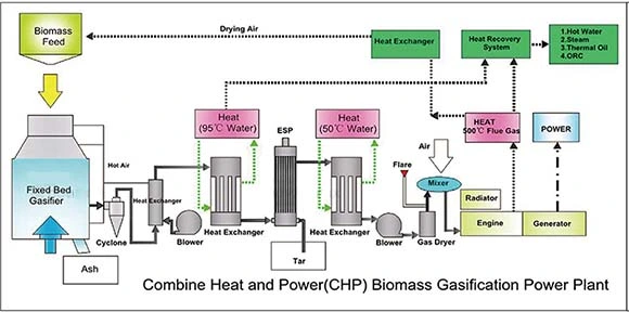 Syngas Manufacturer Biomass Gasifier Wood Block Rice Straw Peanut Shells Straw Palm Kernel Shell Stove Generator Set